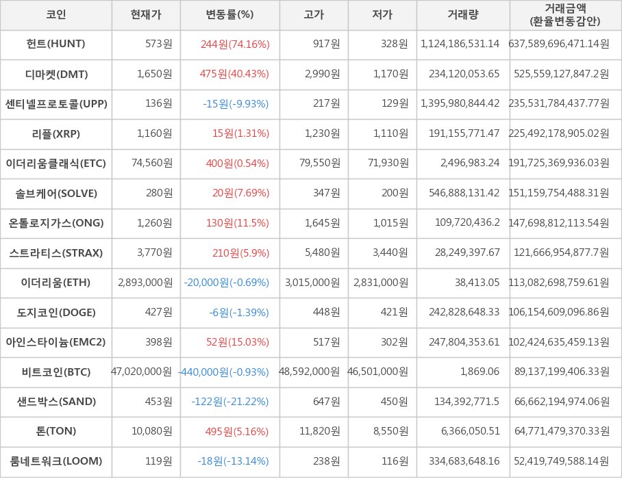 비트코인, 헌트, 디마켓, 센티넬프로토콜, 리플, 이더리움클래식, 솔브케어, 온톨로지가스, 스트라티스, 이더리움, 도지코인, 아인스타이늄, 샌드박스, 톤, 룸네트워크