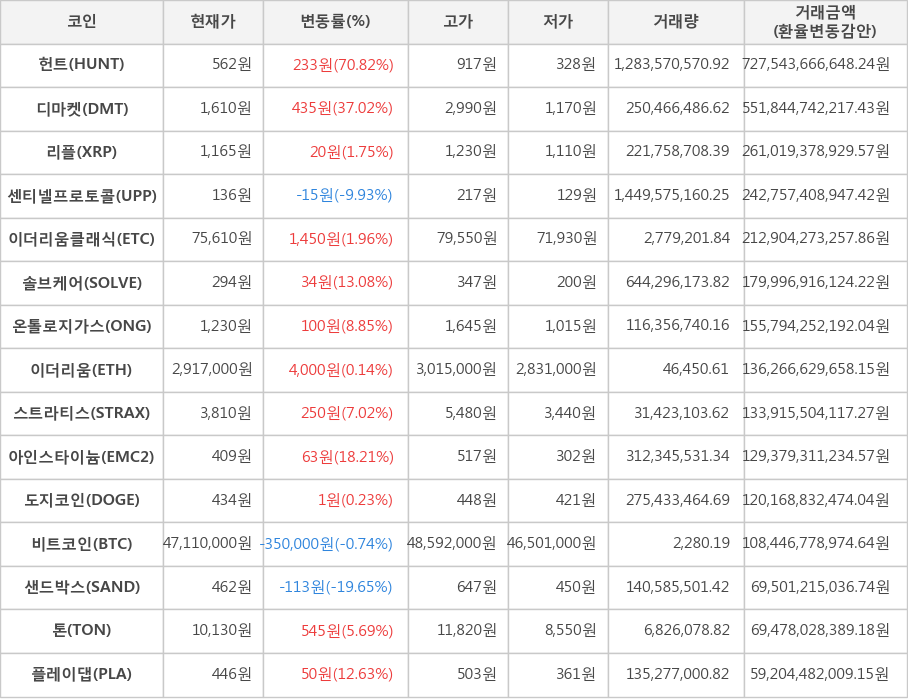 비트코인, 헌트, 디마켓, 리플, 센티넬프로토콜, 이더리움클래식, 솔브케어, 온톨로지가스, 이더리움, 스트라티스, 아인스타이늄, 도지코인, 샌드박스, 톤, 플레이댑