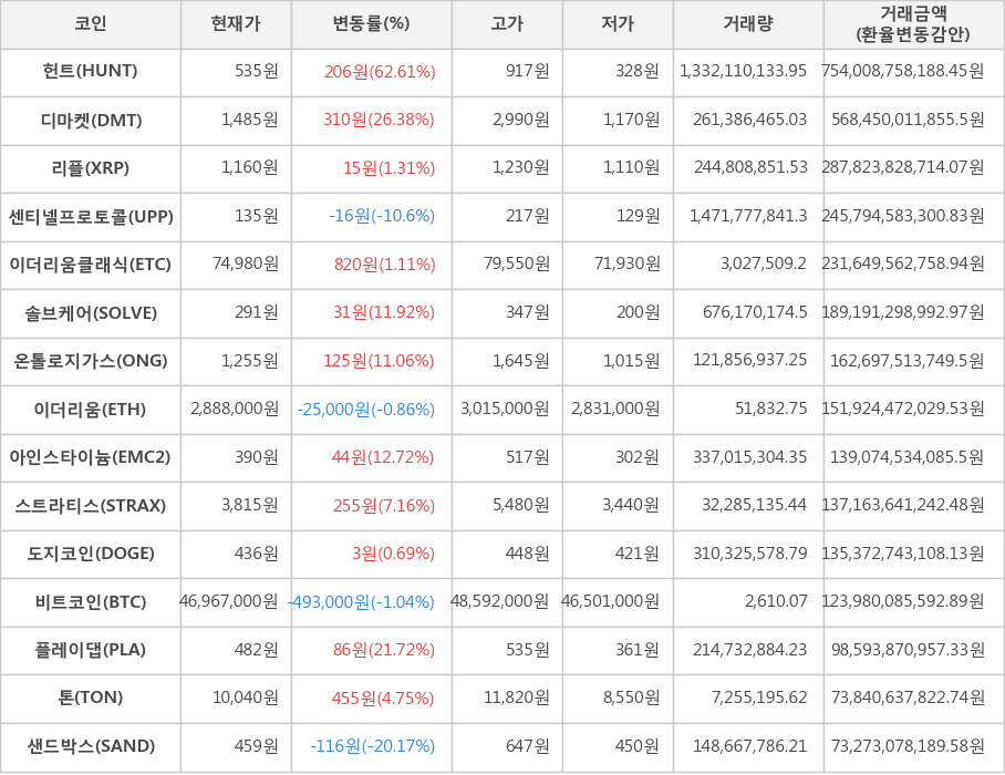 비트코인, 헌트, 디마켓, 리플, 센티넬프로토콜, 이더리움클래식, 솔브케어, 온톨로지가스, 이더리움, 아인스타이늄, 스트라티스, 도지코인, 플레이댑, 톤, 샌드박스