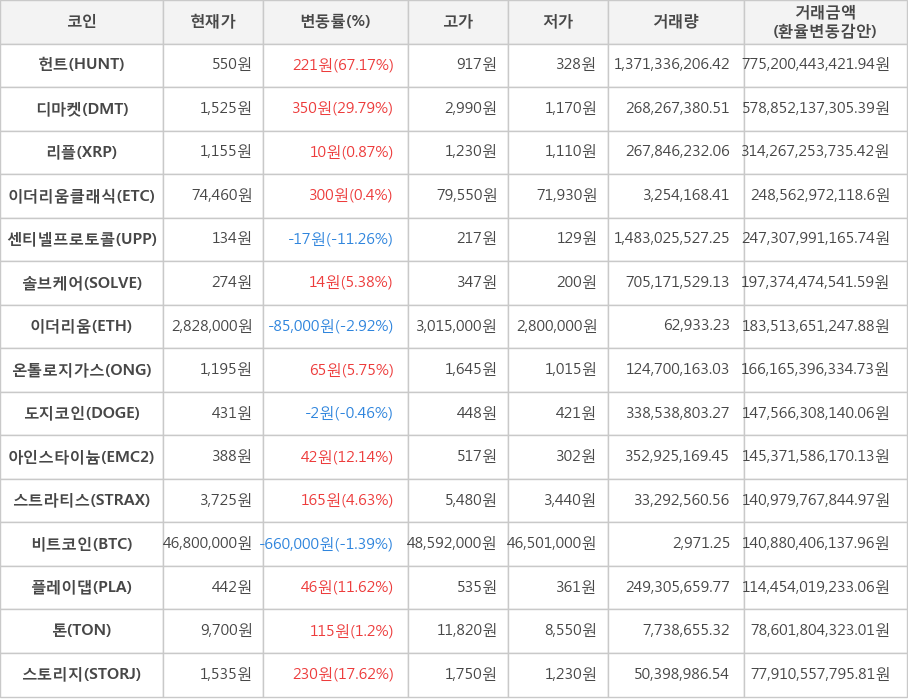 비트코인, 헌트, 디마켓, 리플, 이더리움클래식, 센티넬프로토콜, 솔브케어, 이더리움, 온톨로지가스, 도지코인, 아인스타이늄, 스트라티스, 플레이댑, 톤, 스토리지