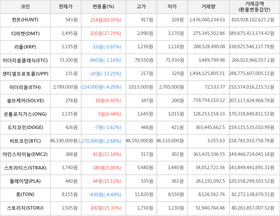 비트코인, 헌트, 디마켓, 리플, 이더리움클래식, 센티넬프로토콜, 이더리움, 솔브케어, 온톨로지가스, 도지코인, 아인스타이늄, 스트라티스, 플레이댑, 톤, 스토리지