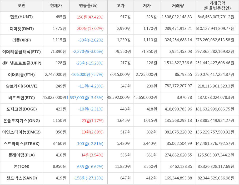 비트코인, 헌트, 디마켓, 리플, 이더리움클래식, 센티넬프로토콜, 이더리움, 솔브케어, 도지코인, 온톨로지가스, 아인스타이늄, 스트라티스, 플레이댑, 톤, 샌드박스