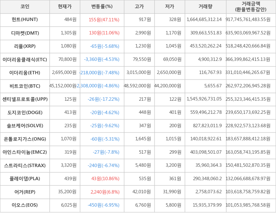 비트코인, 헌트, 디마켓, 리플, 이더리움클래식, 이더리움, 센티넬프로토콜, 도지코인, 솔브케어, 온톨로지가스, 아인스타이늄, 스트라티스, 플레이댑, 어거, 이오스