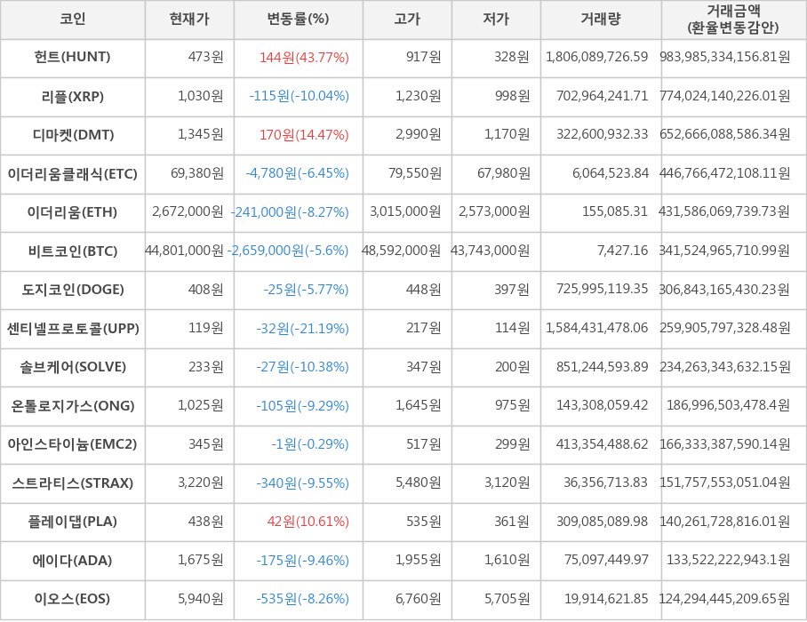 비트코인, 헌트, 리플, 디마켓, 이더리움클래식, 이더리움, 도지코인, 센티넬프로토콜, 솔브케어, 온톨로지가스, 아인스타이늄, 스트라티스, 플레이댑, 에이다, 이오스