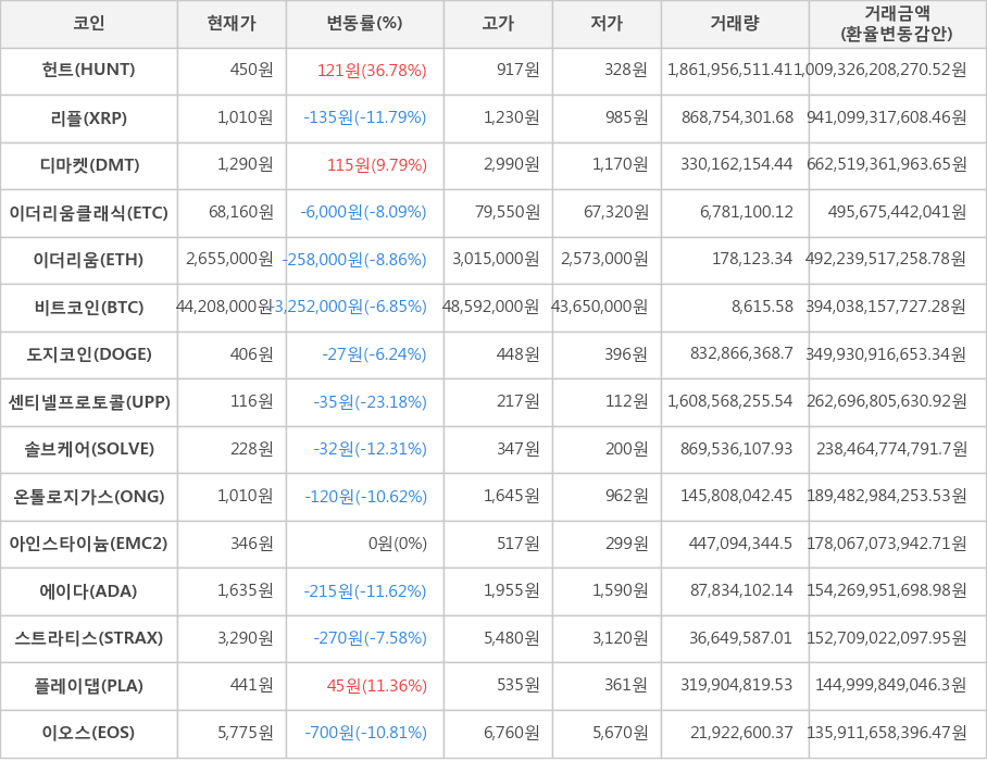 비트코인, 헌트, 리플, 디마켓, 이더리움클래식, 이더리움, 도지코인, 센티넬프로토콜, 솔브케어, 온톨로지가스, 아인스타이늄, 에이다, 스트라티스, 플레이댑, 이오스