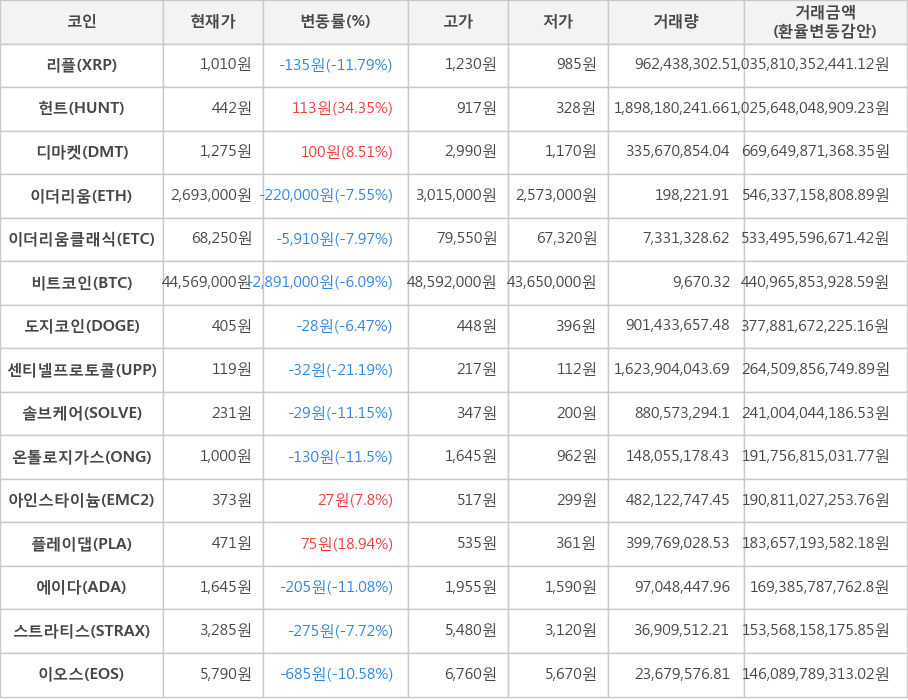 비트코인, 리플, 헌트, 디마켓, 이더리움, 이더리움클래식, 도지코인, 센티넬프로토콜, 솔브케어, 온톨로지가스, 아인스타이늄, 플레이댑, 에이다, 스트라티스, 이오스