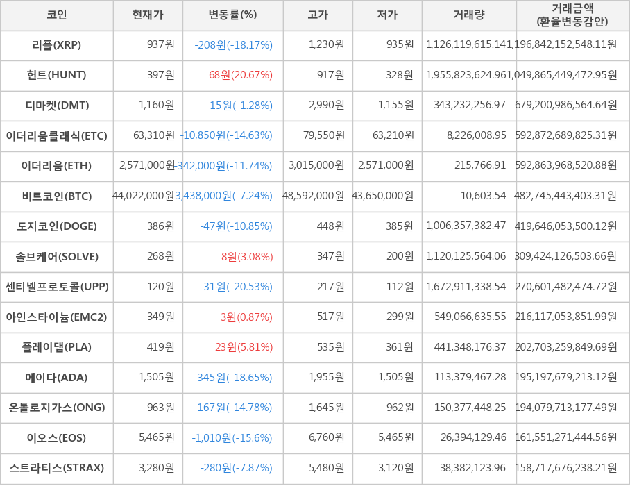 비트코인, 리플, 헌트, 디마켓, 이더리움클래식, 이더리움, 도지코인, 솔브케어, 센티넬프로토콜, 아인스타이늄, 플레이댑, 에이다, 온톨로지가스, 이오스, 스트라티스