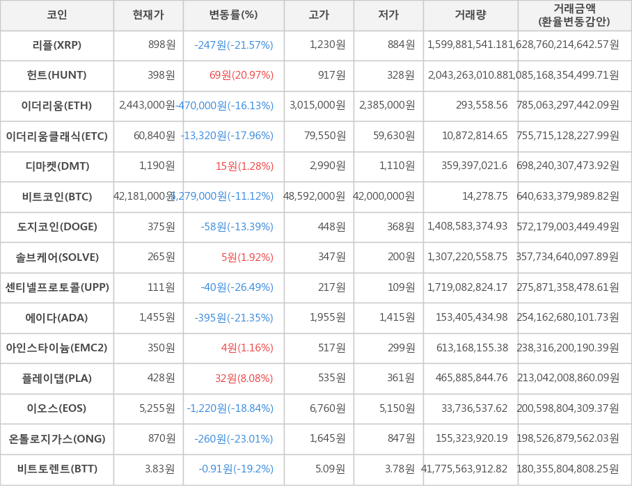 비트코인, 리플, 헌트, 이더리움, 이더리움클래식, 디마켓, 도지코인, 솔브케어, 센티넬프로토콜, 에이다, 아인스타이늄, 플레이댑, 이오스, 온톨로지가스, 비트토렌트