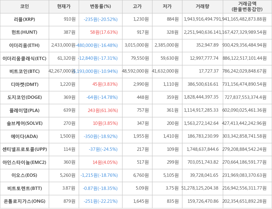 비트코인, 리플, 헌트, 이더리움, 이더리움클래식, 디마켓, 도지코인, 플레이댑, 솔브케어, 에이다, 센티넬프로토콜, 아인스타이늄, 이오스, 비트토렌트, 온톨로지가스