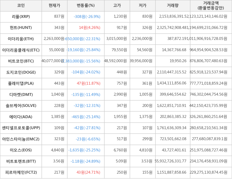 비트코인, 리플, 헌트, 이더리움, 이더리움클래식, 도지코인, 플레이댑, 디마켓, 솔브케어, 에이다, 센티넬프로토콜, 아인스타이늄, 이오스, 비트토렌트, 피르마체인