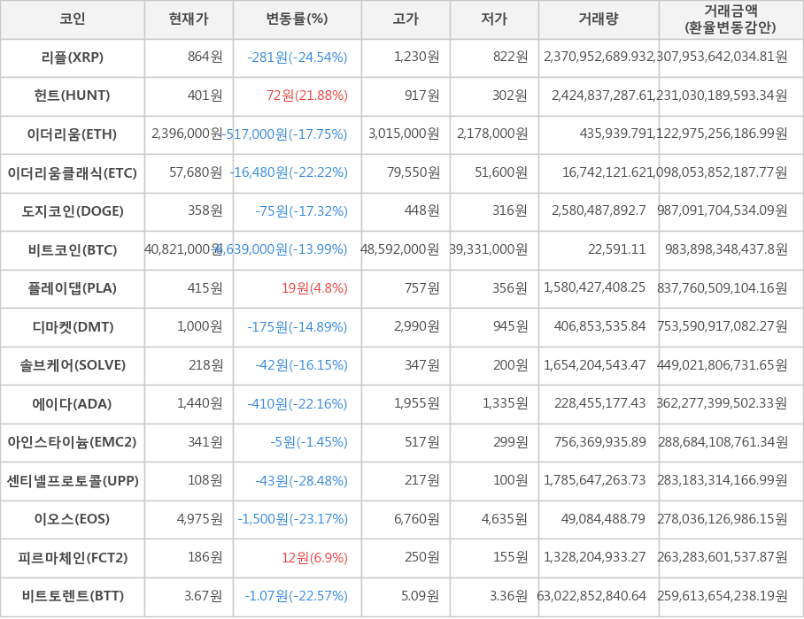 비트코인, 리플, 헌트, 이더리움, 이더리움클래식, 도지코인, 플레이댑, 디마켓, 솔브케어, 에이다, 아인스타이늄, 센티넬프로토콜, 이오스, 피르마체인, 비트토렌트