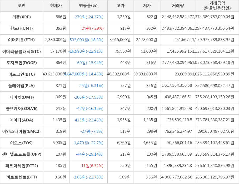 비트코인, 리플, 헌트, 이더리움, 이더리움클래식, 도지코인, 플레이댑, 디마켓, 솔브케어, 에이다, 아인스타이늄, 이오스, 센티넬프로토콜, 피르마체인, 비트토렌트