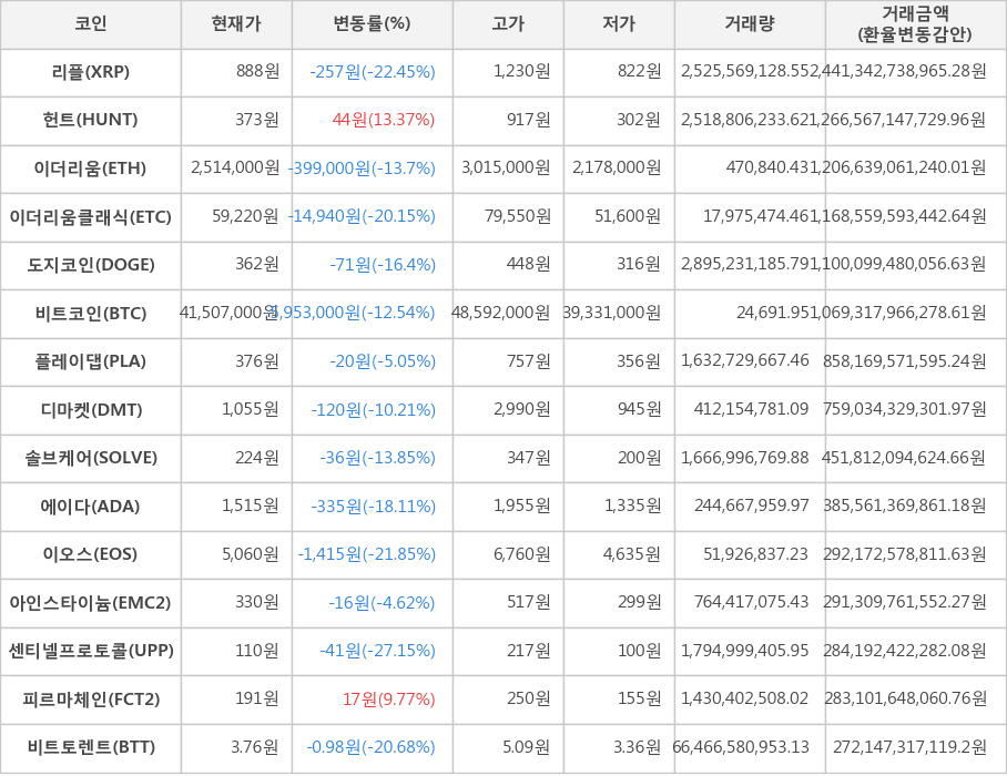 비트코인, 리플, 헌트, 이더리움, 이더리움클래식, 도지코인, 플레이댑, 디마켓, 솔브케어, 에이다, 이오스, 아인스타이늄, 센티넬프로토콜, 피르마체인, 비트토렌트