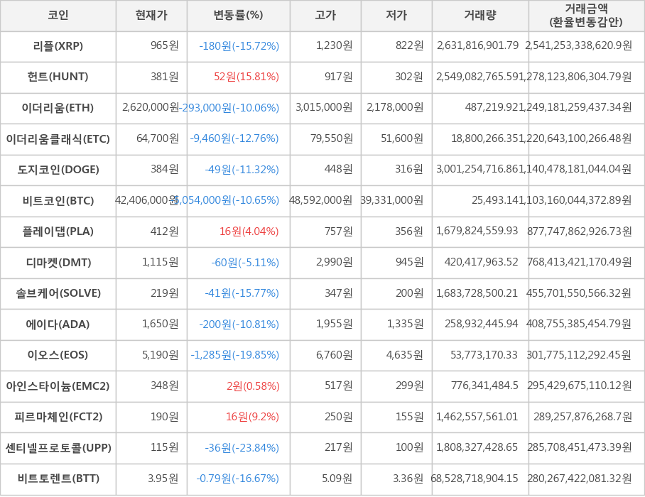 비트코인, 리플, 헌트, 이더리움, 이더리움클래식, 도지코인, 플레이댑, 디마켓, 솔브케어, 에이다, 이오스, 아인스타이늄, 피르마체인, 센티넬프로토콜, 비트토렌트