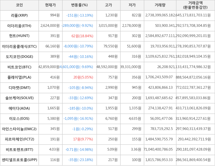 비트코인, 리플, 이더리움, 헌트, 이더리움클래식, 도지코인, 플레이댑, 디마켓, 솔브케어, 에이다, 이오스, 아인스타이늄, 피르마체인, 비트토렌트, 센티넬프로토콜