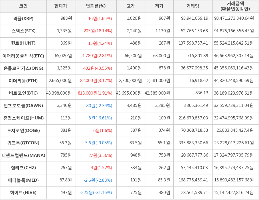 비트코인, 리플, 스택스, 헌트, 이더리움클래식, 온톨로지가스, 이더리움, 던프로토콜, 휴먼스케이프, 도지코인, 퀴즈톡, 디센트럴랜드, 칠리즈, 메디블록, 하이브