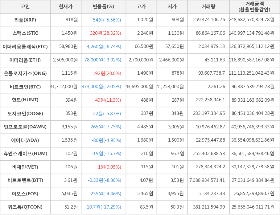 비트코인, 리플, 스택스, 이더리움클래식, 이더리움, 온톨로지가스, 헌트, 도지코인, 던프로토콜, 에이다, 휴먼스케이프, 비체인, 비트토렌트, 이오스, 퀴즈톡