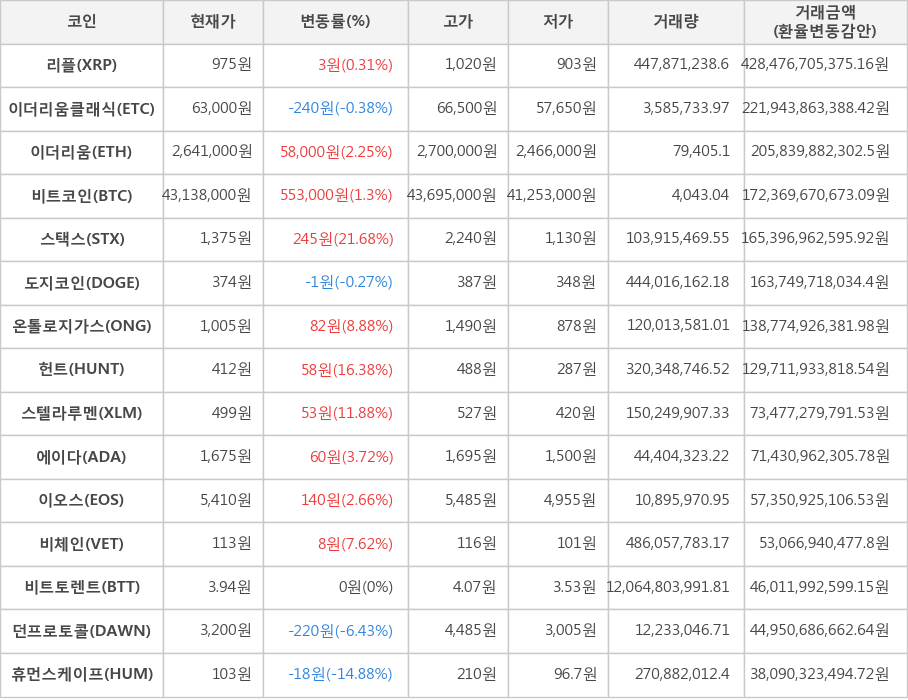 비트코인, 리플, 이더리움클래식, 이더리움, 스택스, 도지코인, 온톨로지가스, 헌트, 스텔라루멘, 에이다, 이오스, 비체인, 비트토렌트, 던프로토콜, 휴먼스케이프