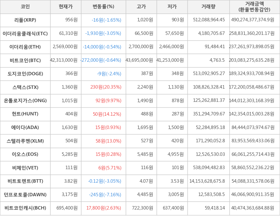 비트코인, 리플, 이더리움클래식, 이더리움, 도지코인, 스택스, 온톨로지가스, 헌트, 에이다, 스텔라루멘, 이오스, 비체인, 비트토렌트, 던프로토콜, 비트코인캐시