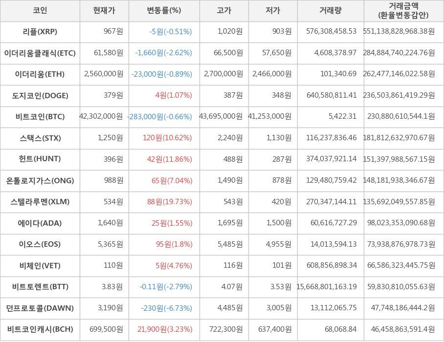 비트코인, 리플, 이더리움클래식, 이더리움, 도지코인, 스택스, 헌트, 온톨로지가스, 스텔라루멘, 에이다, 이오스, 비체인, 비트토렌트, 던프로토콜, 비트코인캐시