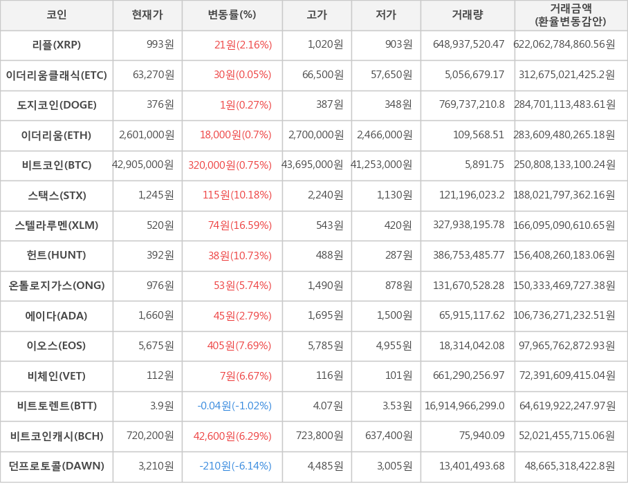 비트코인, 리플, 이더리움클래식, 도지코인, 이더리움, 스택스, 스텔라루멘, 헌트, 온톨로지가스, 에이다, 이오스, 비체인, 비트토렌트, 비트코인캐시, 던프로토콜