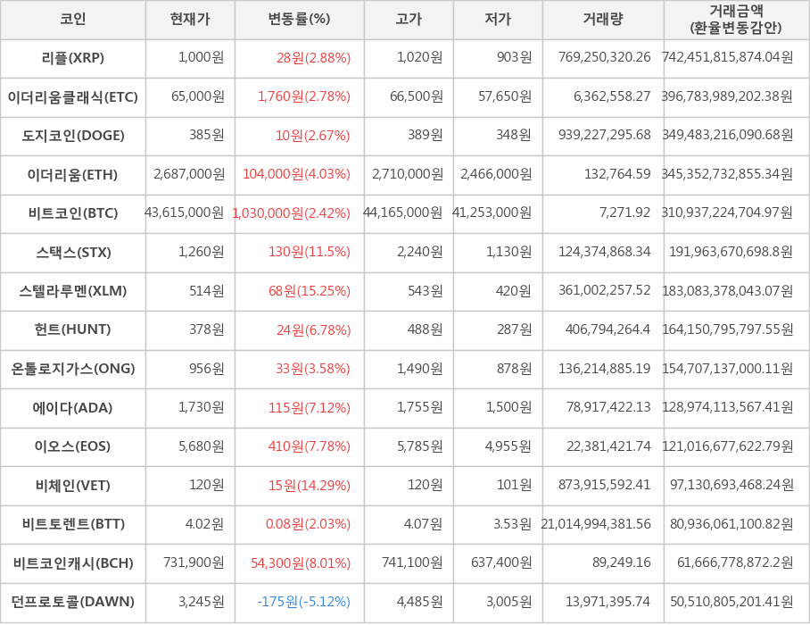 비트코인, 리플, 이더리움클래식, 도지코인, 이더리움, 스택스, 스텔라루멘, 헌트, 온톨로지가스, 에이다, 이오스, 비체인, 비트토렌트, 비트코인캐시, 던프로토콜