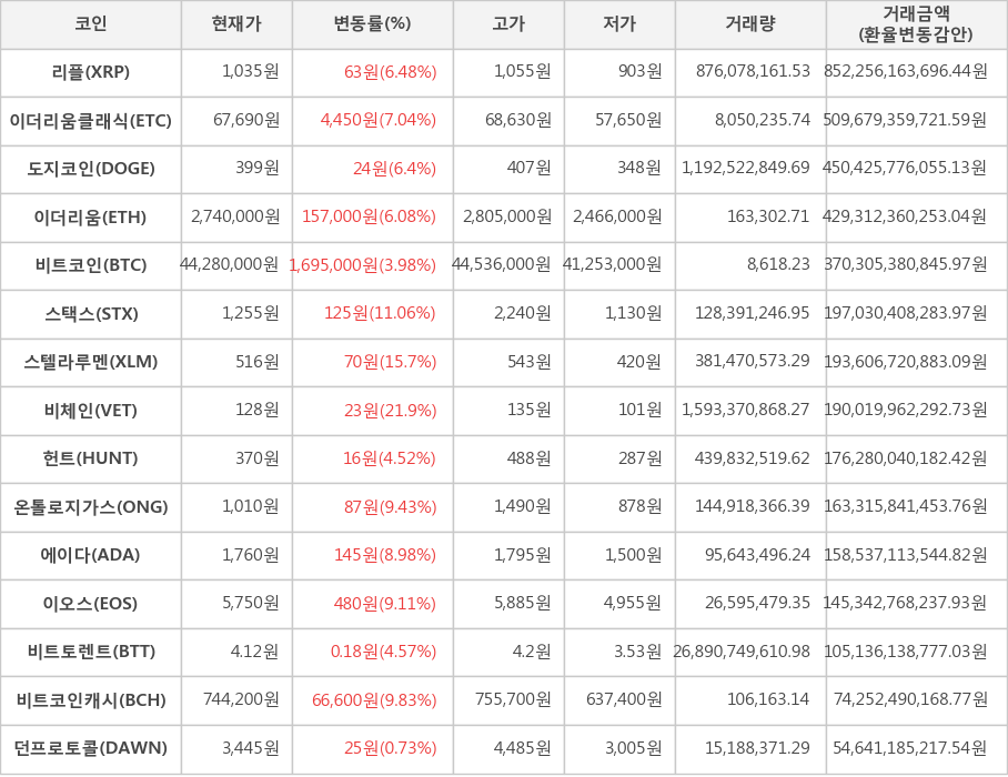 비트코인, 리플, 이더리움클래식, 도지코인, 이더리움, 스택스, 스텔라루멘, 비체인, 헌트, 온톨로지가스, 에이다, 이오스, 비트토렌트, 비트코인캐시, 던프로토콜