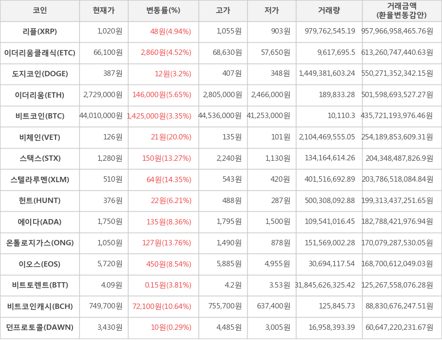 비트코인, 리플, 이더리움클래식, 도지코인, 이더리움, 비체인, 스택스, 스텔라루멘, 헌트, 에이다, 온톨로지가스, 이오스, 비트토렌트, 비트코인캐시, 던프로토콜