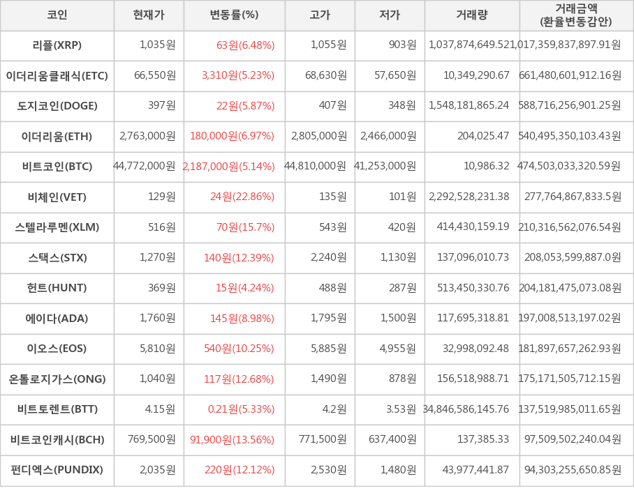 비트코인, 리플, 이더리움클래식, 도지코인, 이더리움, 비체인, 스텔라루멘, 스택스, 헌트, 에이다, 이오스, 온톨로지가스, 비트토렌트, 비트코인캐시, 펀디엑스