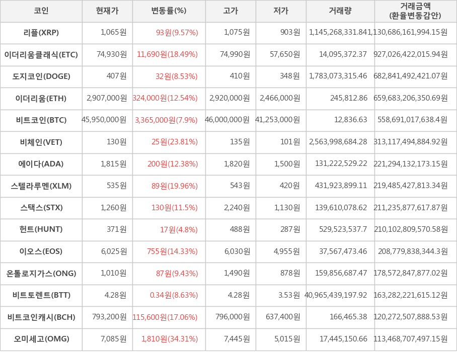 비트코인, 리플, 이더리움클래식, 도지코인, 이더리움, 비체인, 에이다, 스텔라루멘, 스택스, 헌트, 이오스, 온톨로지가스, 비트토렌트, 비트코인캐시, 오미세고