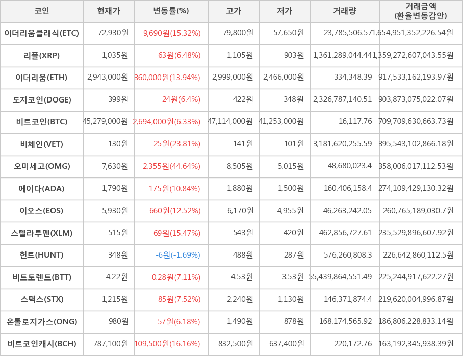 비트코인, 이더리움클래식, 리플, 이더리움, 도지코인, 비체인, 오미세고, 에이다, 이오스, 스텔라루멘, 헌트, 비트토렌트, 스택스, 온톨로지가스, 비트코인캐시