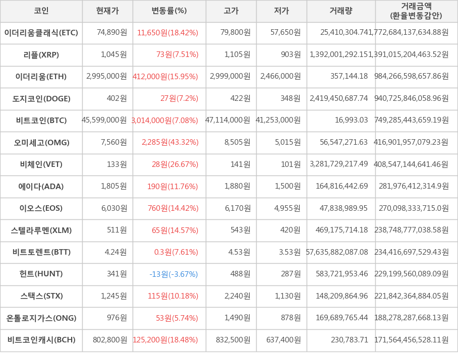 비트코인, 이더리움클래식, 리플, 이더리움, 도지코인, 오미세고, 비체인, 에이다, 이오스, 스텔라루멘, 비트토렌트, 헌트, 스택스, 온톨로지가스, 비트코인캐시