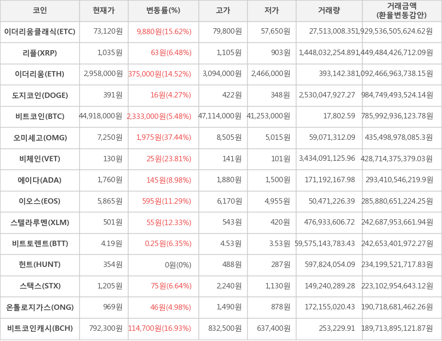 비트코인, 이더리움클래식, 리플, 이더리움, 도지코인, 오미세고, 비체인, 에이다, 이오스, 스텔라루멘, 비트토렌트, 헌트, 스택스, 온톨로지가스, 비트코인캐시