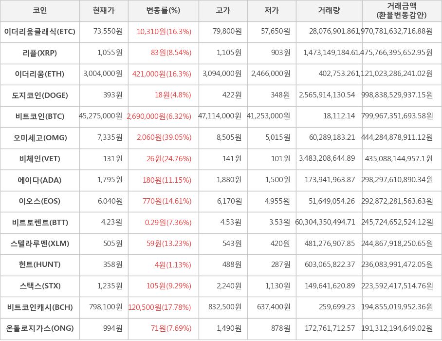 비트코인, 이더리움클래식, 리플, 이더리움, 도지코인, 오미세고, 비체인, 에이다, 이오스, 비트토렌트, 스텔라루멘, 헌트, 스택스, 비트코인캐시, 온톨로지가스