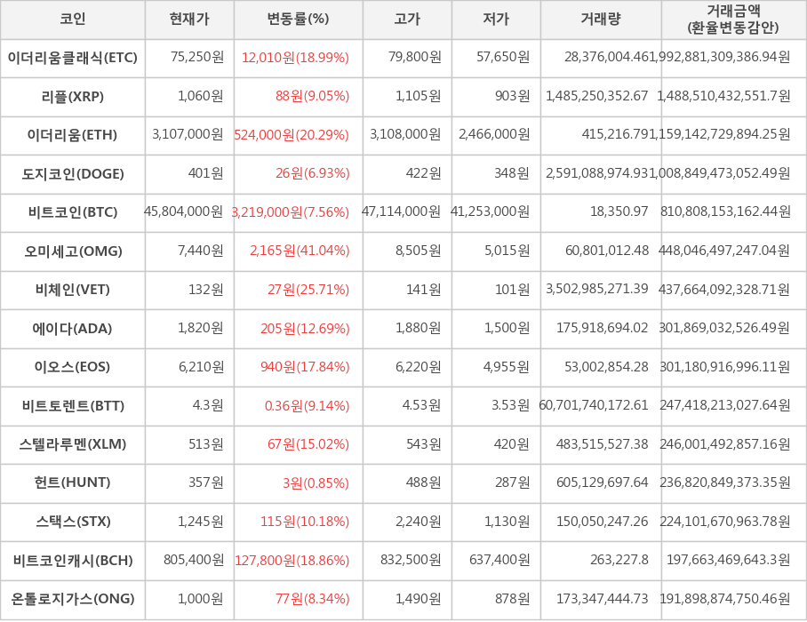 비트코인, 이더리움클래식, 리플, 이더리움, 도지코인, 오미세고, 비체인, 에이다, 이오스, 비트토렌트, 스텔라루멘, 헌트, 스택스, 비트코인캐시, 온톨로지가스