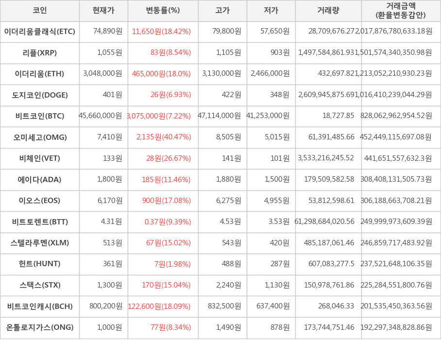 비트코인, 이더리움클래식, 리플, 이더리움, 도지코인, 오미세고, 비체인, 에이다, 이오스, 비트토렌트, 스텔라루멘, 헌트, 스택스, 비트코인캐시, 온톨로지가스