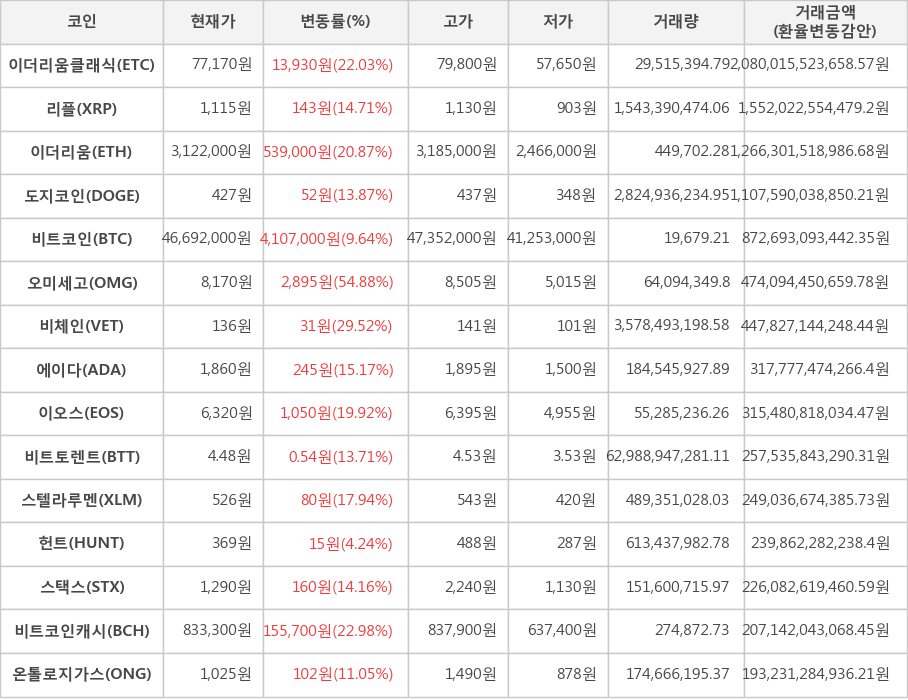 비트코인, 이더리움클래식, 리플, 이더리움, 도지코인, 오미세고, 비체인, 에이다, 이오스, 비트토렌트, 스텔라루멘, 헌트, 스택스, 비트코인캐시, 온톨로지가스