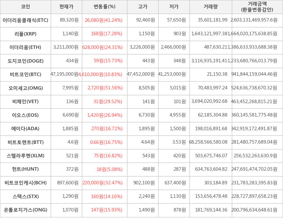 비트코인, 이더리움클래식, 리플, 이더리움, 도지코인, 오미세고, 비체인, 이오스, 에이다, 비트토렌트, 스텔라루멘, 헌트, 비트코인캐시, 스택스, 온톨로지가스