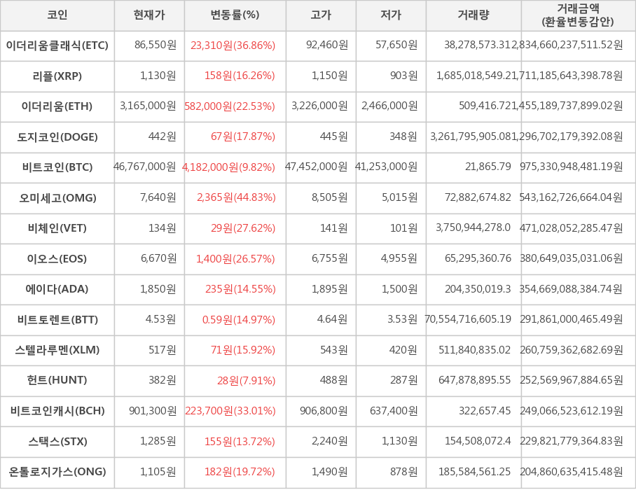 비트코인, 이더리움클래식, 리플, 이더리움, 도지코인, 오미세고, 비체인, 이오스, 에이다, 비트토렌트, 스텔라루멘, 헌트, 비트코인캐시, 스택스, 온톨로지가스