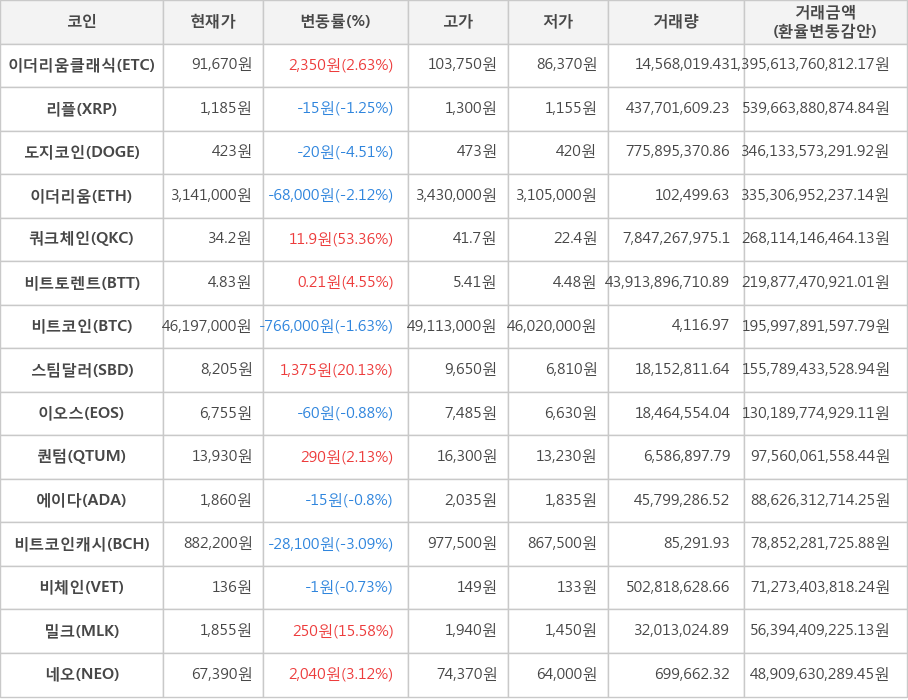 비트코인, 이더리움클래식, 리플, 도지코인, 이더리움, 쿼크체인, 비트토렌트, 스팀달러, 이오스, 퀀텀, 에이다, 비트코인캐시, 비체인, 밀크, 네오