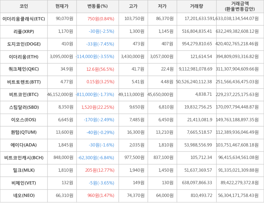 비트코인, 이더리움클래식, 리플, 도지코인, 이더리움, 쿼크체인, 비트토렌트, 스팀달러, 이오스, 퀀텀, 에이다, 비트코인캐시, 밀크, 비체인, 네오