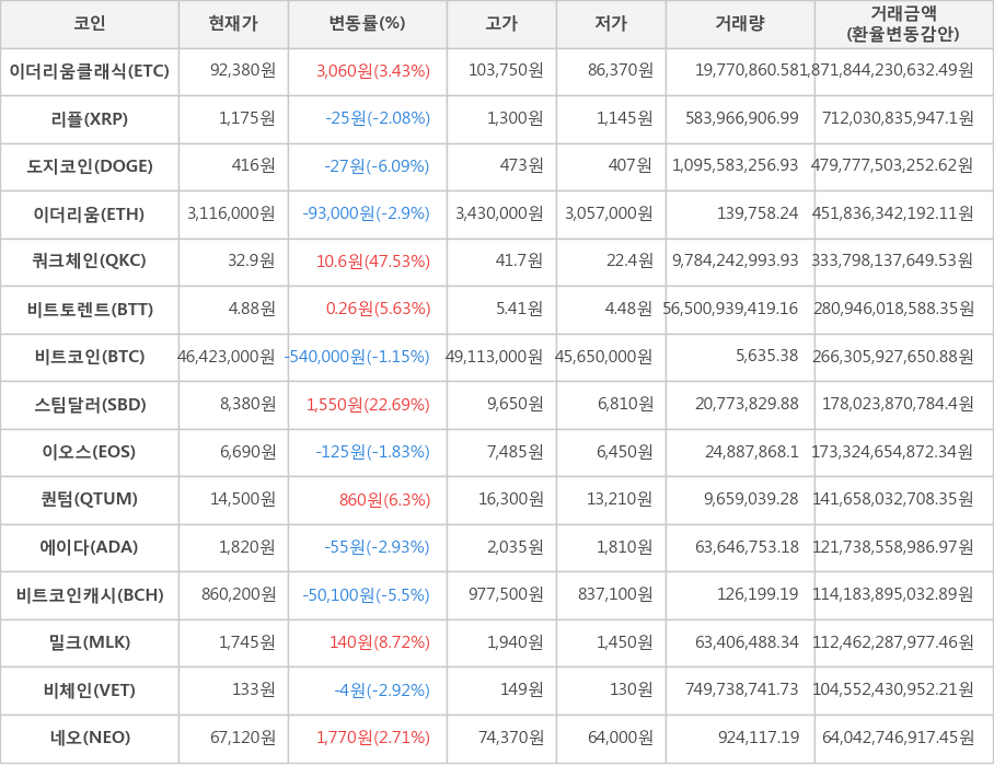 비트코인, 이더리움클래식, 리플, 도지코인, 이더리움, 쿼크체인, 비트토렌트, 스팀달러, 이오스, 퀀텀, 에이다, 비트코인캐시, 밀크, 비체인, 네오