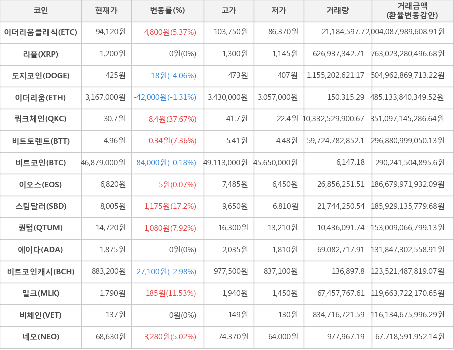 비트코인, 이더리움클래식, 리플, 도지코인, 이더리움, 쿼크체인, 비트토렌트, 이오스, 스팀달러, 퀀텀, 에이다, 비트코인캐시, 밀크, 비체인, 네오