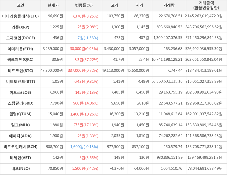 비트코인, 이더리움클래식, 리플, 도지코인, 이더리움, 쿼크체인, 비트토렌트, 이오스, 스팀달러, 퀀텀, 밀크, 에이다, 비트코인캐시, 비체인, 네오