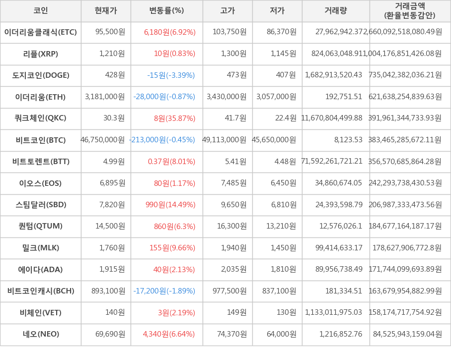 비트코인, 이더리움클래식, 리플, 도지코인, 이더리움, 쿼크체인, 비트토렌트, 이오스, 스팀달러, 퀀텀, 밀크, 에이다, 비트코인캐시, 비체인, 네오