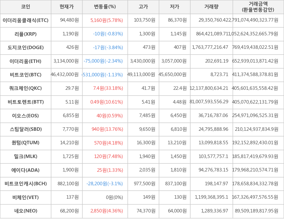 비트코인, 이더리움클래식, 리플, 도지코인, 이더리움, 쿼크체인, 비트토렌트, 이오스, 스팀달러, 퀀텀, 밀크, 에이다, 비트코인캐시, 비체인, 네오