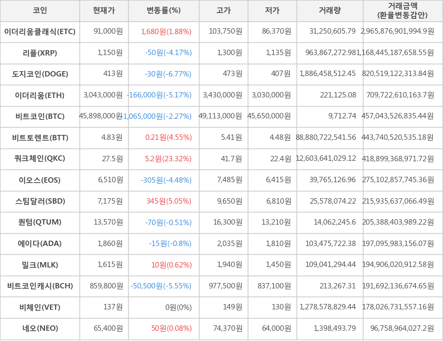 비트코인, 이더리움클래식, 리플, 도지코인, 이더리움, 비트토렌트, 쿼크체인, 이오스, 스팀달러, 퀀텀, 에이다, 밀크, 비트코인캐시, 비체인, 네오