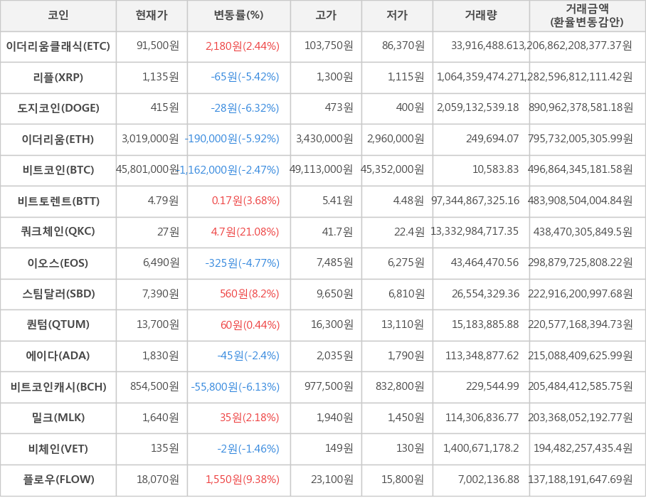 비트코인, 이더리움클래식, 리플, 도지코인, 이더리움, 비트토렌트, 쿼크체인, 이오스, 스팀달러, 퀀텀, 에이다, 비트코인캐시, 밀크, 비체인, 플로우