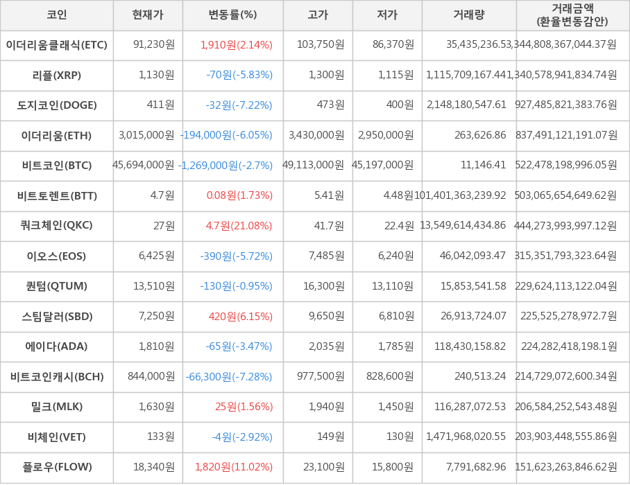 비트코인, 이더리움클래식, 리플, 도지코인, 이더리움, 비트토렌트, 쿼크체인, 이오스, 퀀텀, 스팀달러, 에이다, 비트코인캐시, 밀크, 비체인, 플로우