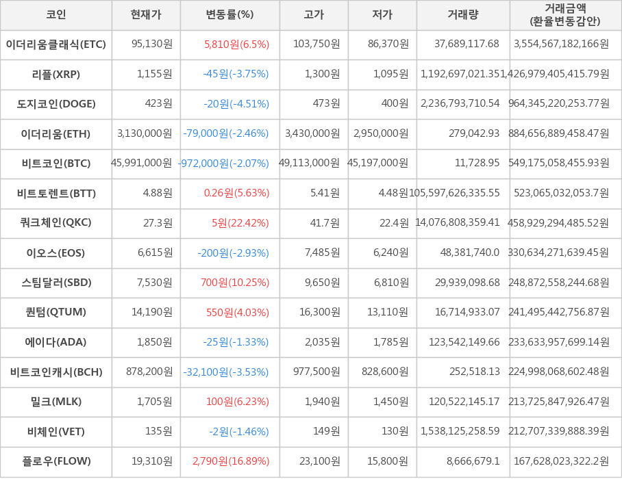 비트코인, 이더리움클래식, 리플, 도지코인, 이더리움, 비트토렌트, 쿼크체인, 이오스, 스팀달러, 퀀텀, 에이다, 비트코인캐시, 밀크, 비체인, 플로우